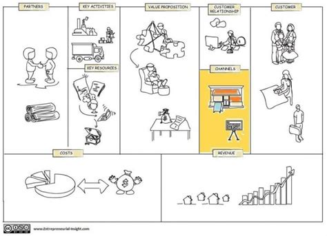 business model canvas chanel|business model canvas distribution channels.